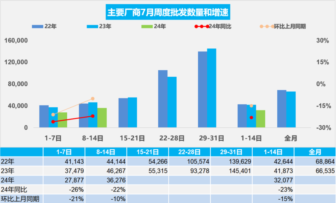 协会发布 | 车市扫描(2024年7月8日-7月14日) 协会发布 | 车市扫描(2024年7月8日-7月14日)