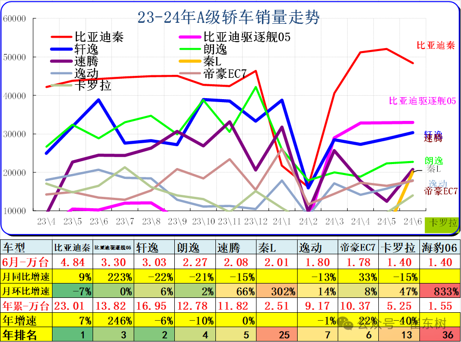 6月乘用车细分市场车型走势 6月乘用车细分市场车型走势