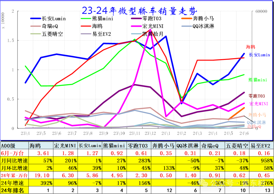 6月乘用车细分市场车型走势 6月乘用车细分市场车型走势