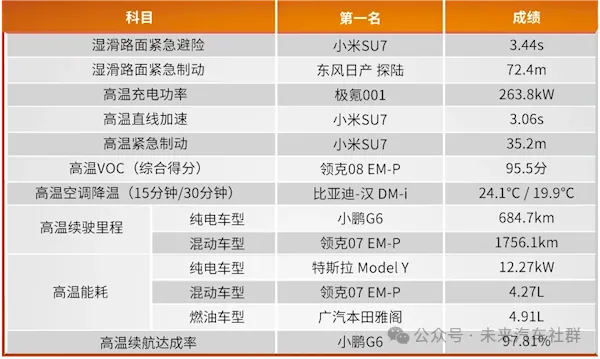2024 中汽夏测结果公布:小米 SU7 获得三项第一 2024 中汽夏测结果公布:小米 SU7 获得三项第一