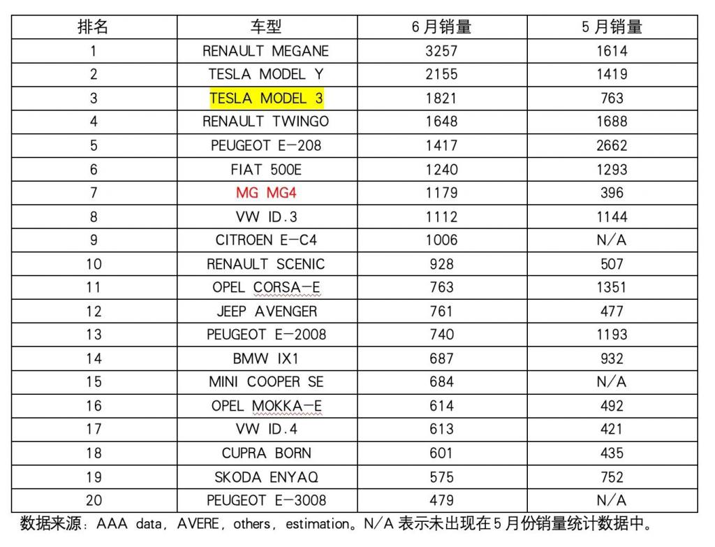 中国车最后一搏,全面消失在各国榜单 中国车最后一搏,全面消失在各国榜单