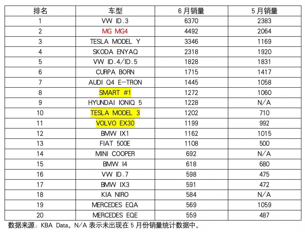 中国车最后一搏,全面消失在各国榜单 中国车最后一搏,全面消失在各国榜单
