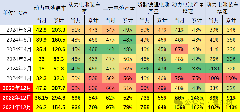 崔东树:2024年动力电池装车偏低,电池产量高于装车增速 崔东树:2024年动力电池装车偏低,电池产量高于装车增速