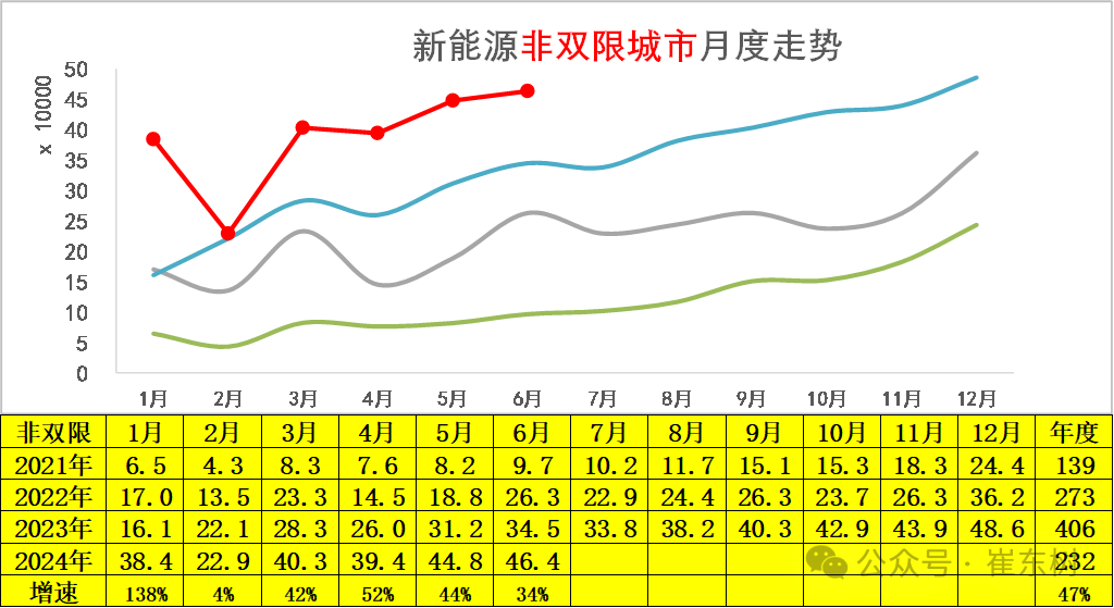 2024年6月新能源车区域市场分析 2024年6月新能源车区域市场分析