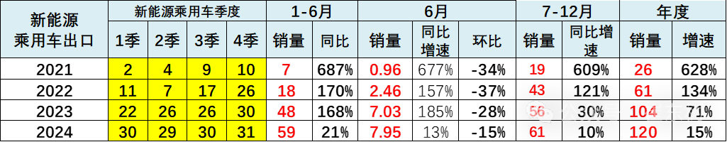 2024年6月新能源车区域市场分析 2024年6月新能源车区域市场分析