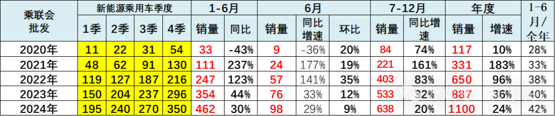 2024年6月新能源车区域市场分析 2024年6月新能源车区域市场分析