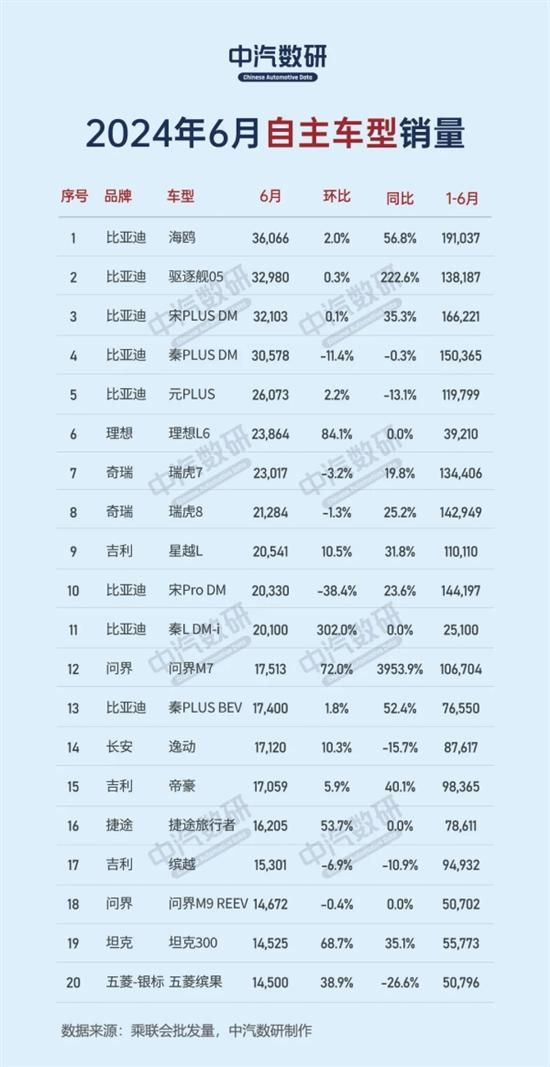 6月国产自主品牌销量榜:比亚迪包揽前五 6月国产自主品牌销量榜:比亚迪包揽前五