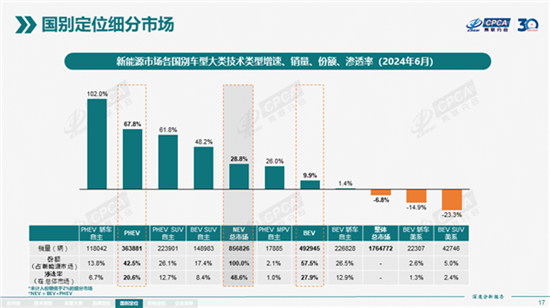 插混车卖疯了:每卖出5辆车就有1辆 插混车卖疯了:每卖出5辆车就有1辆