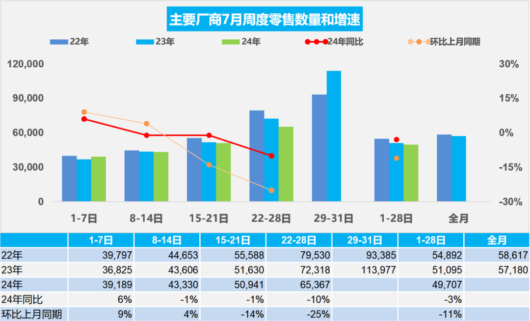 协会发布 | 车市扫描(2024年7月22日-7月28日) 协会发布 | 车市扫描(2024年7月22日-7月28日)
