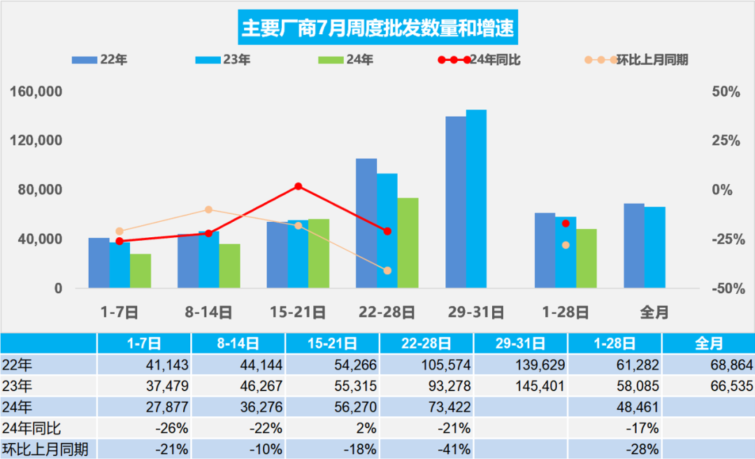 协会发布 | 车市扫描(2024年7月22日-7月28日) 协会发布 | 车市扫描(2024年7月22日-7月28日)