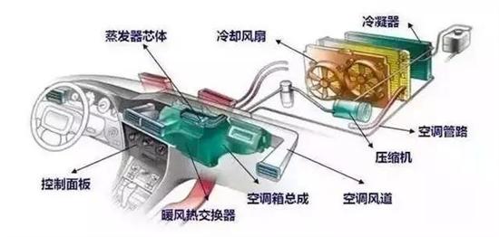 燃油车的车内空调,是温度越低就越费油吗? 燃油车的车内空调,是温度越低就越费油吗?