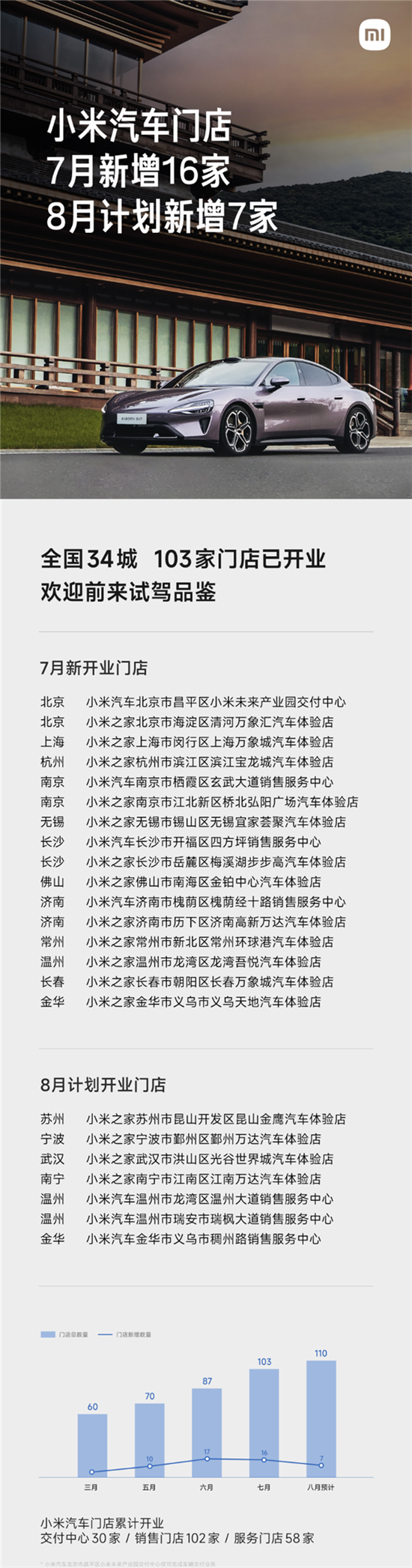 首次破百!小米汽车门店7月新增16家 首次破百!小米汽车门店7月新增16家