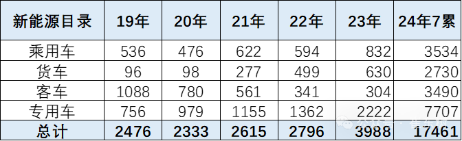 2024年第7批新能源车免车购税目录分析 2024年第7批新能源车免车购税目录分析