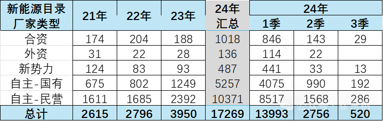2024年第7批新能源车免车购税目录分析 2024年第7批新能源车免车购税目录分析