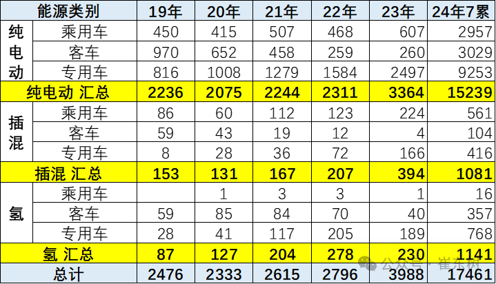 2024年第7批新能源车免车购税目录分析 2024年第7批新能源车免车购税目录分析