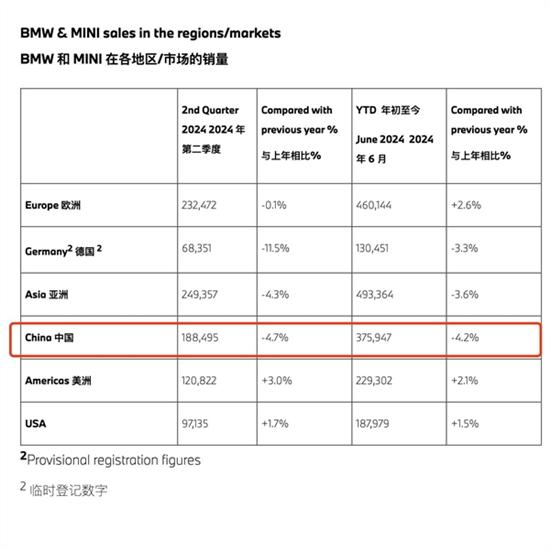 宝马二季度财报公布,中国市场销量下滑 宝马二季度财报公布,中国市场销量下滑
