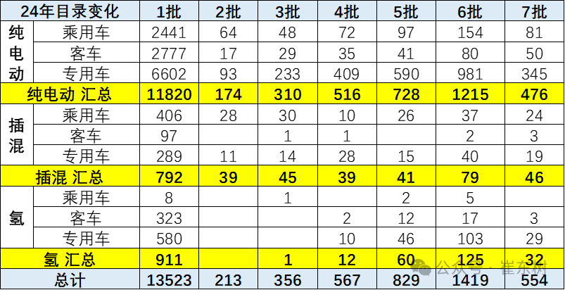 2024年第7批新能源车免车购税目录分析 2024年第7批新能源车免车购税目录分析
