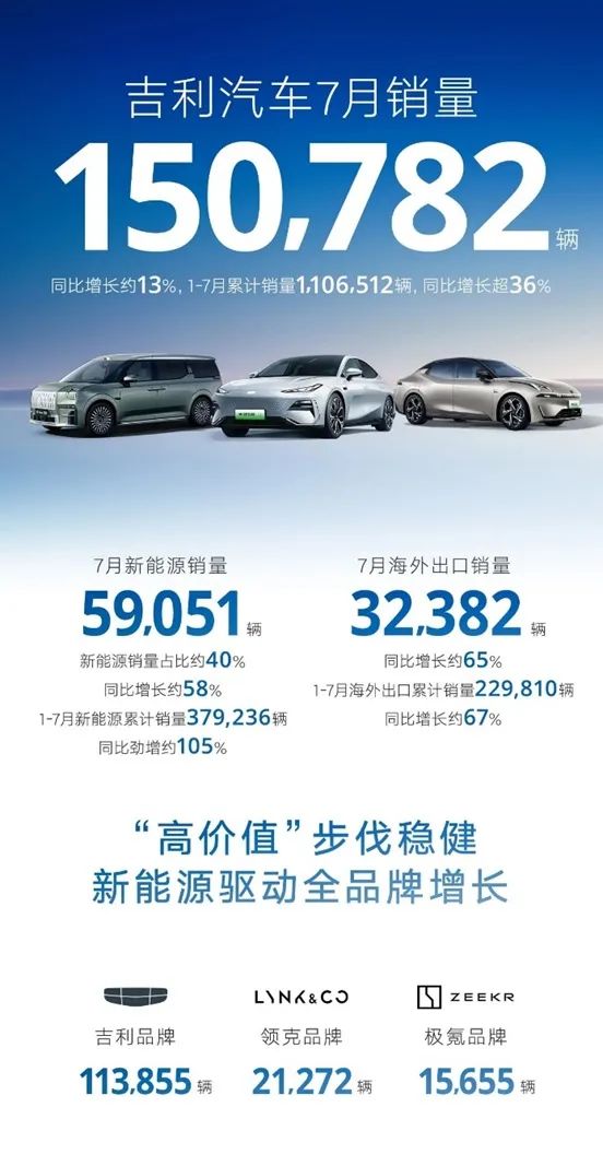 吉利汽车7月热销150782辆 下半年将推出5款新品 助力新能源涨势加速向上 吉利汽车7月热销150782辆 下半年将推出5款新品 助力新能源涨势加速向上