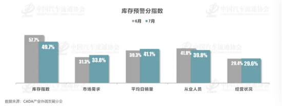 7月车市表现 经销商库存预警指数为59.4% 7月车市表现 经销商库存预警指数为59.4%