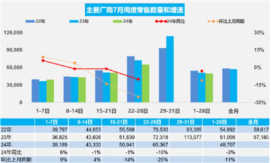 7月车市表现 经销商库存预警指数为59.4% 7月车市表现 经销商库存预警指数为59.4%