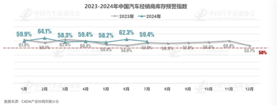 7月车市表现 经销商库存预警指数为59.4% 7月车市表现 经销商库存预警指数为59.4%