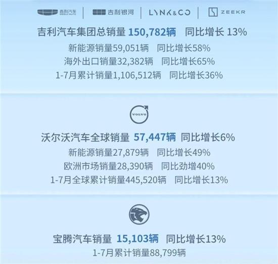 吉利7月销超24万台 新能源销量超11万台 吉利7月销超24万台 新能源销量超11万台