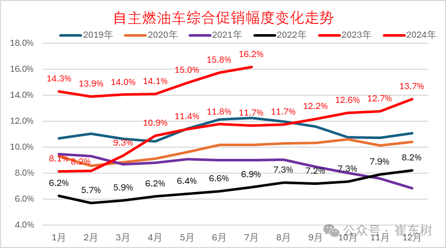 专家解读|全国乘用车市场7月运行特征分析 专家解读|全国乘用车市场7月运行特征分析