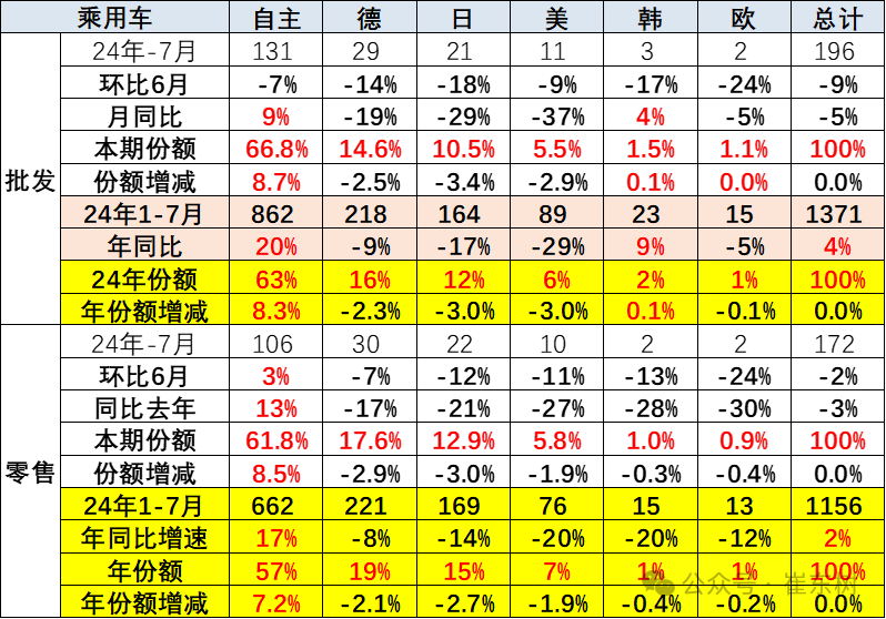 专家解读|全国乘用车市场7月运行特征分析 专家解读|全国乘用车市场7月运行特征分析