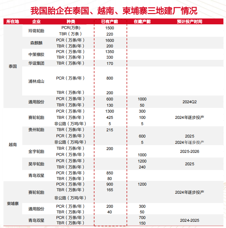中国轮胎,加速迈进全球第二梯队! 中国轮胎,加速迈进全球第二梯队!
