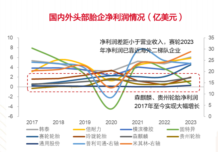 中国轮胎,加速迈进全球第二梯队! 中国轮胎,加速迈进全球第二梯队!