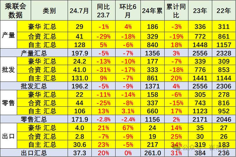 专家解读|全国乘用车市场7月运行特征分析 专家解读|全国乘用车市场7月运行特征分析