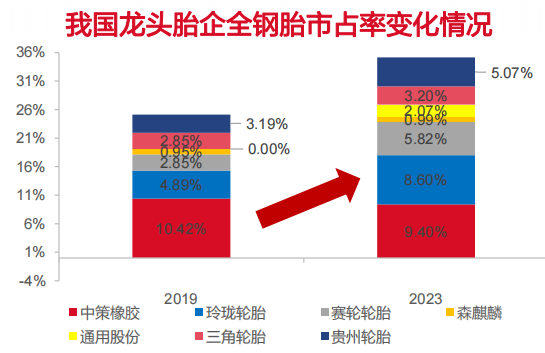 中国轮胎,加速迈进全球第二梯队! 中国轮胎,加速迈进全球第二梯队!