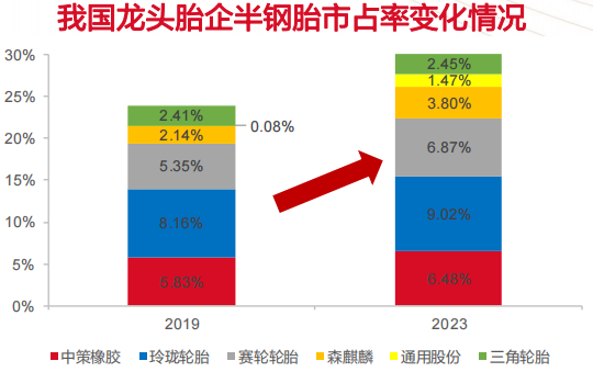 中国轮胎,加速迈进全球第二梯队! 中国轮胎,加速迈进全球第二梯队!