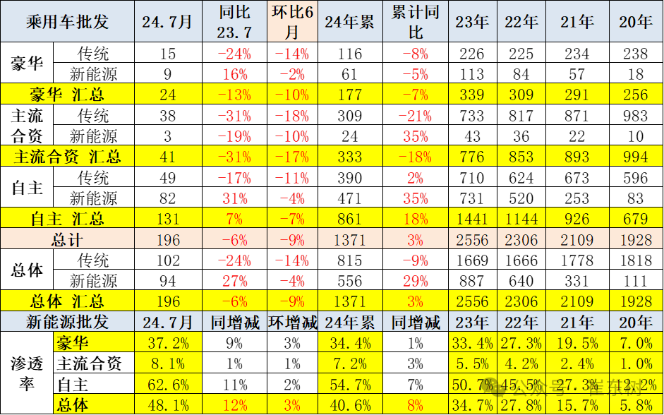 专家解读|全国乘用车市场7月运行特征分析 专家解读|全国乘用车市场7月运行特征分析