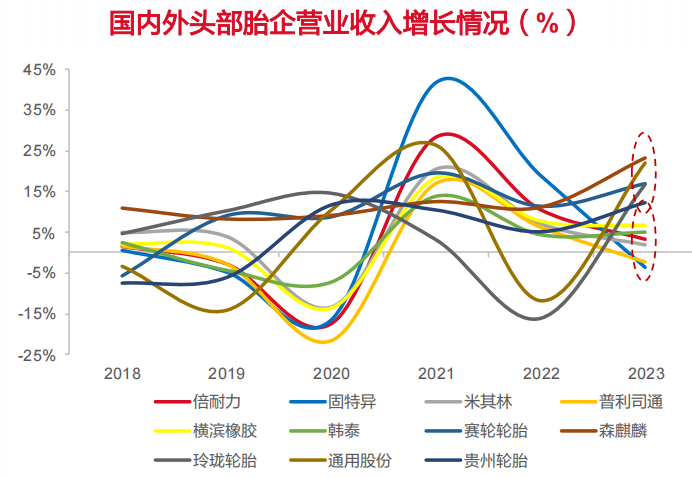 中国轮胎,加速迈进全球第二梯队! 中国轮胎,加速迈进全球第二梯队!