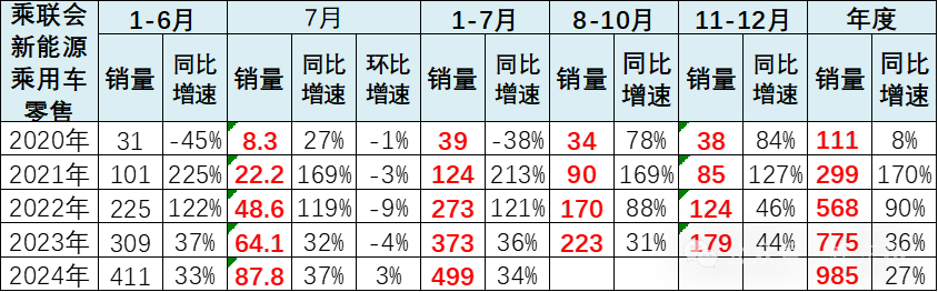 全国新能源乘用车2024年7月零售88万零售渗透率51%