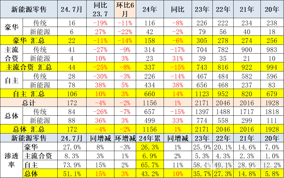 全国新能源乘用车2024年7月零售88万零售渗透率51%