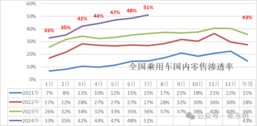 全国新能源乘用车2024年7月零售88万零售渗透率51%
