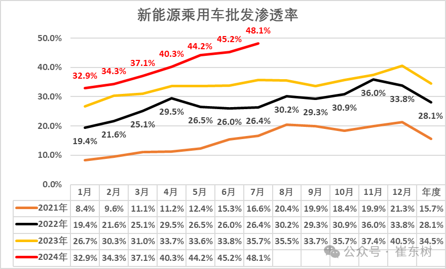 全国新能源乘用车2024年7月零售88万零售渗透率51%