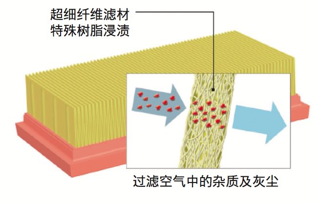 空滤虽小,失效后对发动机的危害有多大知道吗? 空滤虽小,失效后对发动机的危害有多大知道吗?