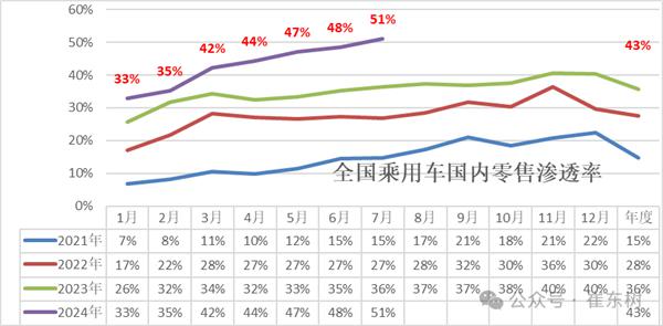 中国新能源汽车渗透率首次突破50% 乘联会揭秘5大原因 中国新能源汽车渗透率首次突破50% 乘联会揭秘5大原因