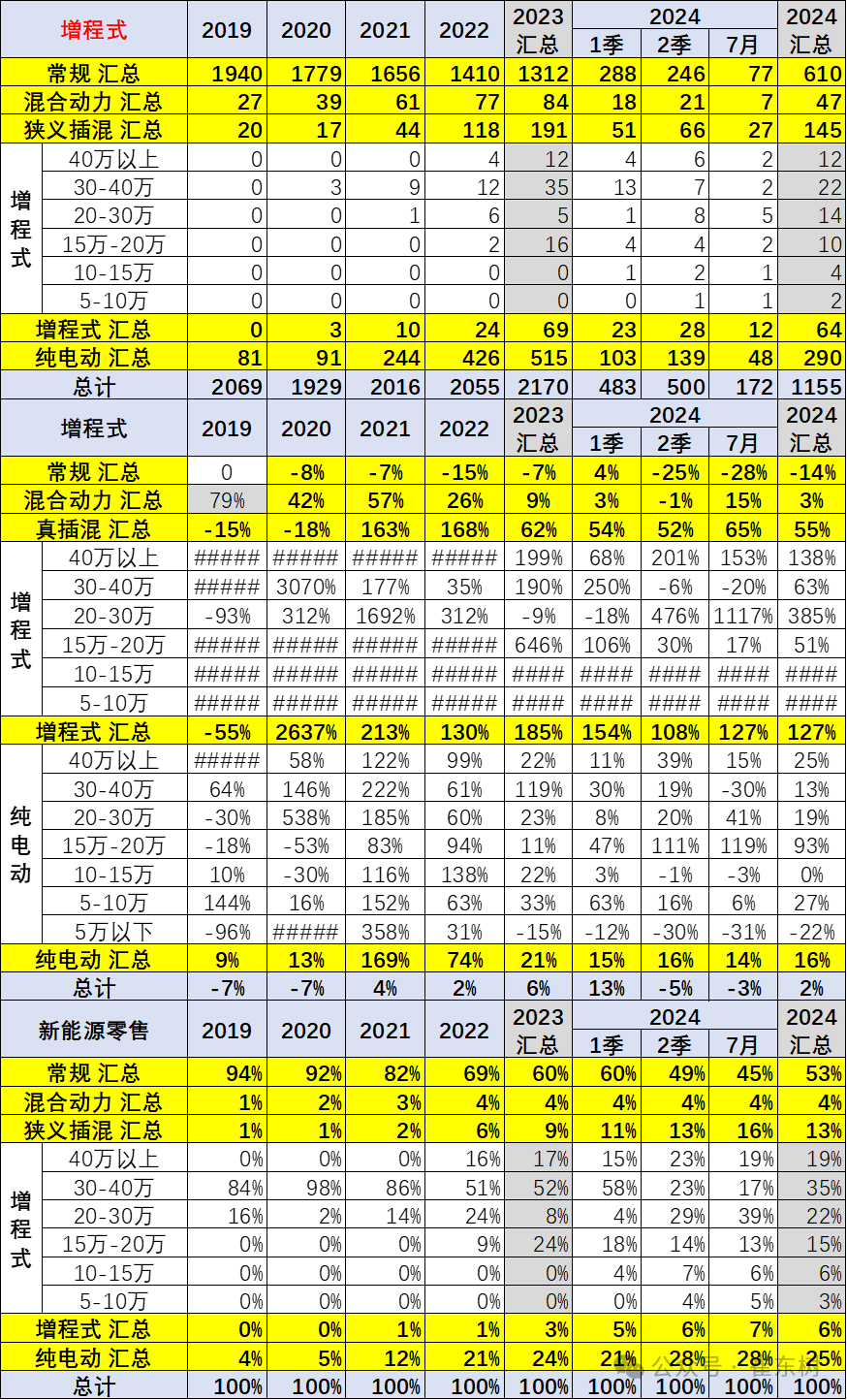 乘用车价格段市场结构分析-7月