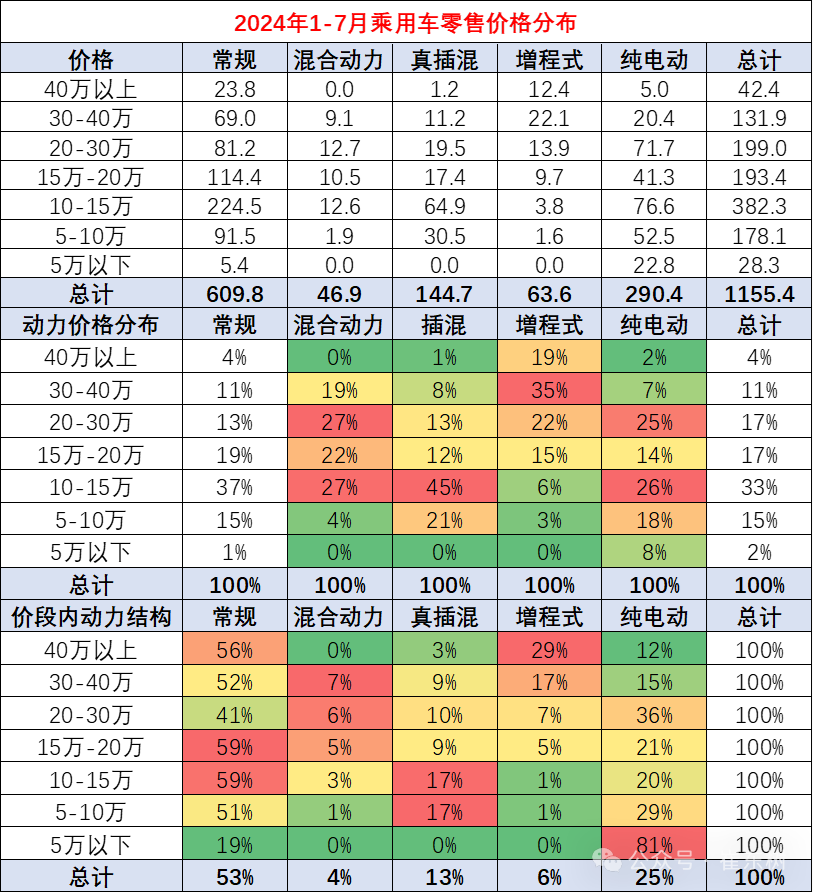 乘用车价格段市场结构分析-7月