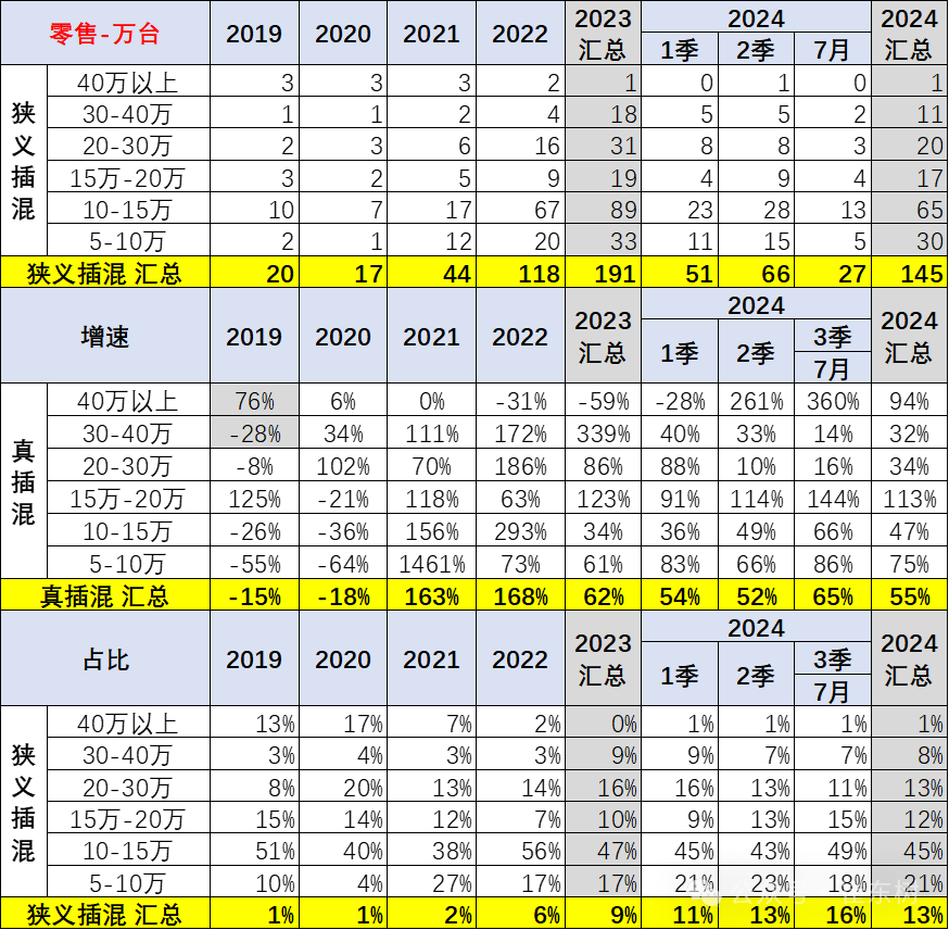 乘用车价格段市场结构分析-7月