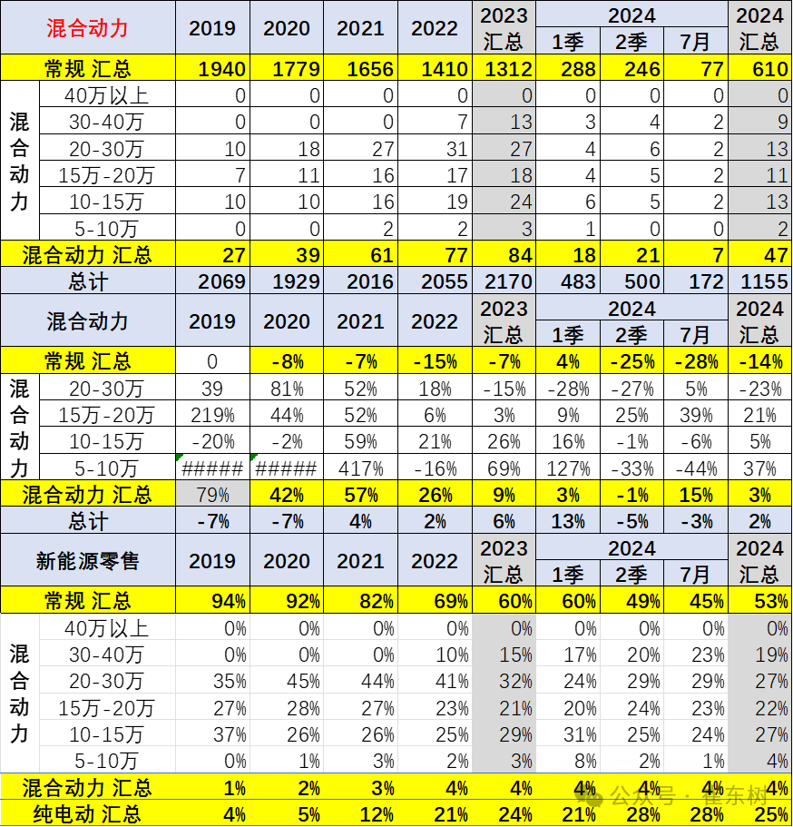 乘用车价格段市场结构分析-7月