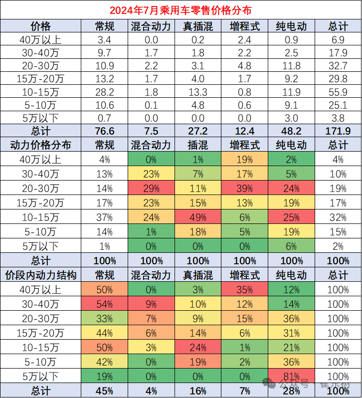乘用车价格段市场结构分析-7月
