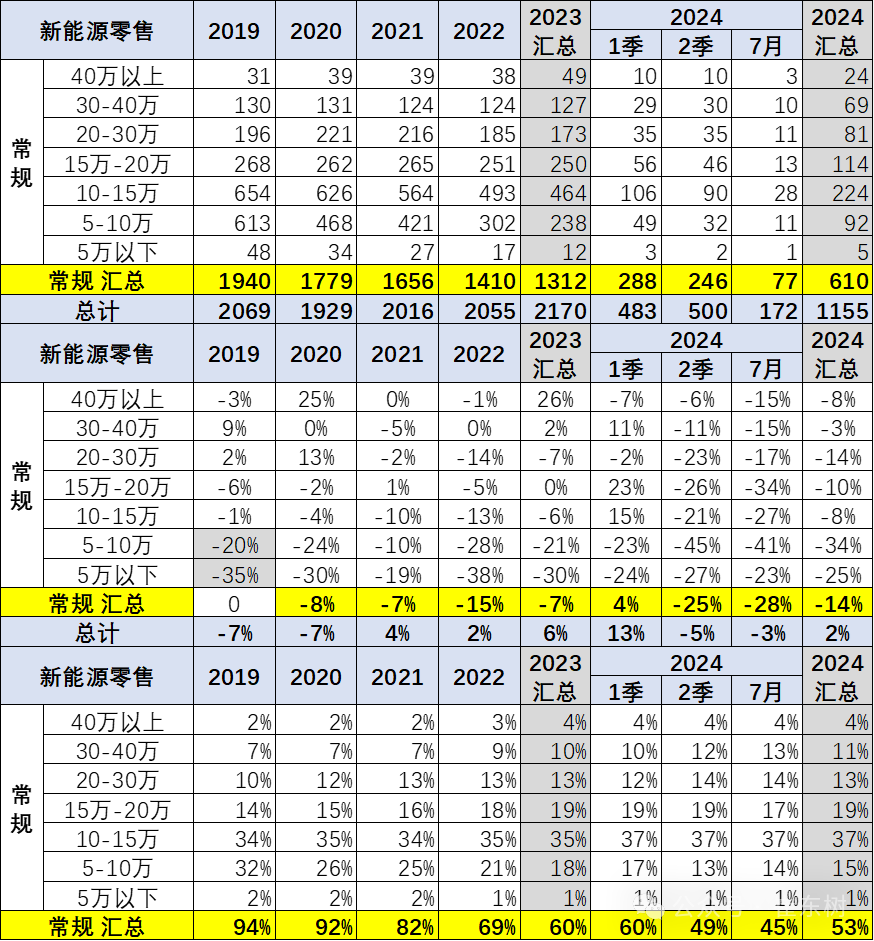 乘用车价格段市场结构分析-7月