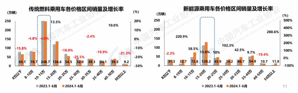 国家统计局数据里写满了中国汽车上半年的喜和忧 国家统计局数据里写满了中国汽车上半年的喜和忧