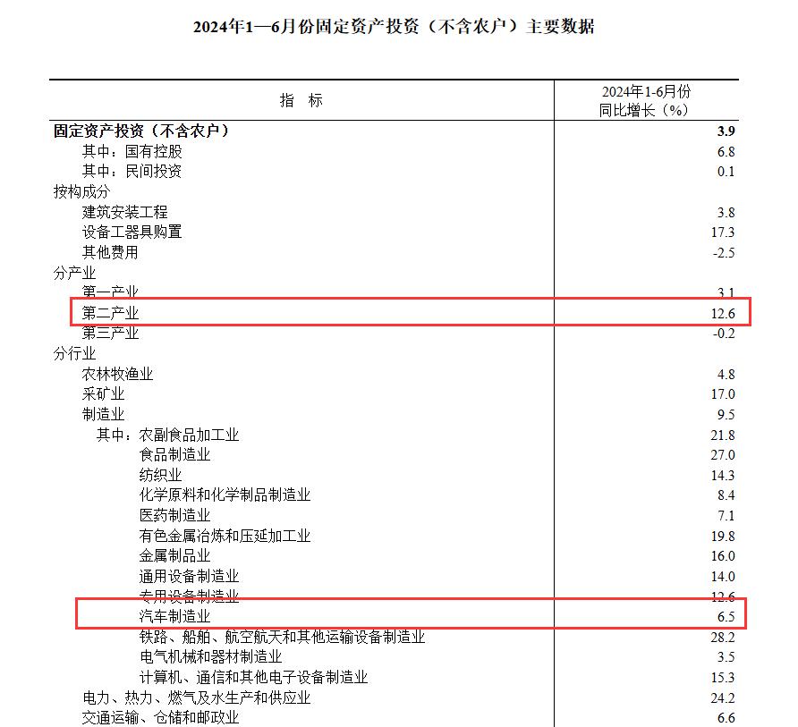 国家统计局数据里写满了中国汽车上半年的喜和忧 国家统计局数据里写满了中国汽车上半年的喜和忧