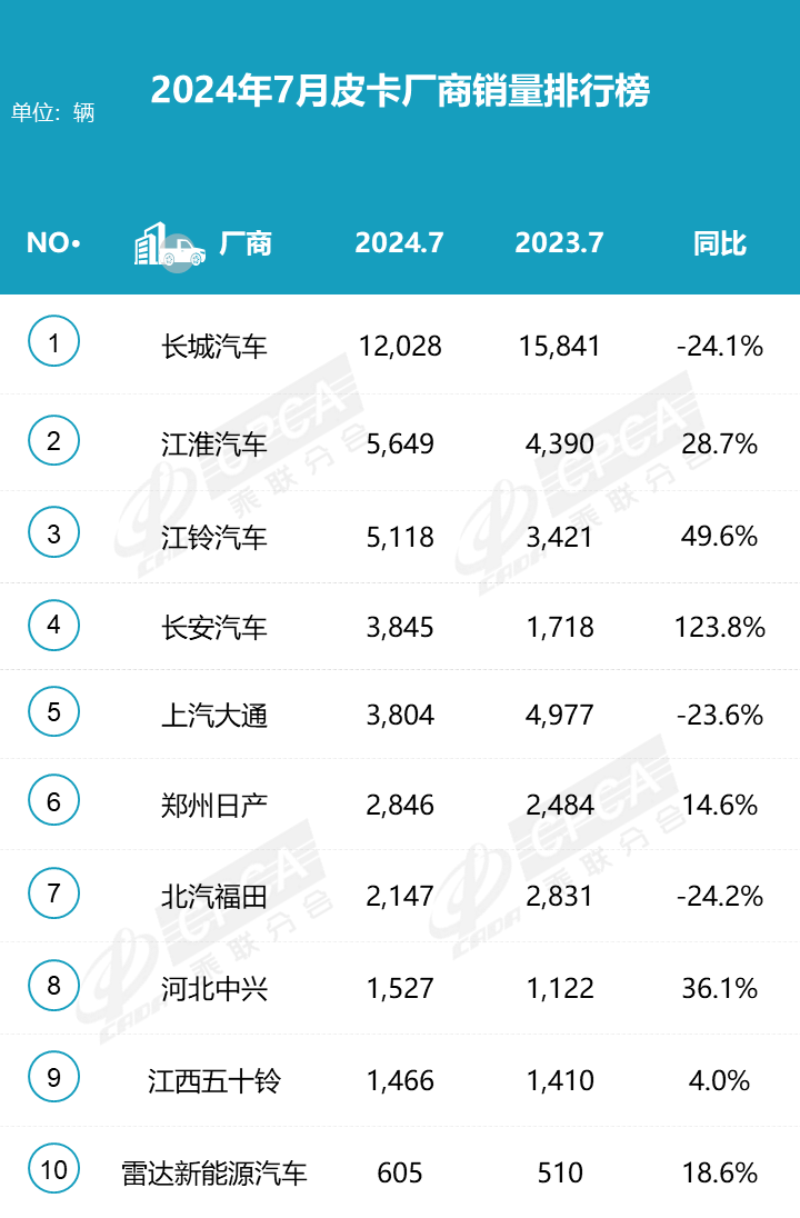 2024年7月皮卡厂商批发销量排名快报 2024年7月皮卡厂商批发销量排名快报